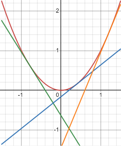 A coordinate plane. The y axis runs from -1.4 to 2.2. The x-axis runs from -1.4 to 1.4. A red parabola representing y=x^2 is shown, originating at (0,0). Three tangent lines, blue, red, and orange, are shown which touch the parabola at various points. The green line has a negative slope and crosses the x-axis at -.4 and the y-axis at -.6. The blue line has a positive slope and crosses the x-axis at .2 and the y-axis at -.2. The orange line has a positive slope and crosses the x-axis at .6 and the y-axis at -1.4.