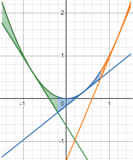 The same coordinate plane and graph from Figure 1 is shown, but the areas between the tangent lines and the parabola are shaded in green, blue, and orange, with the color shifting where the lines intersect.