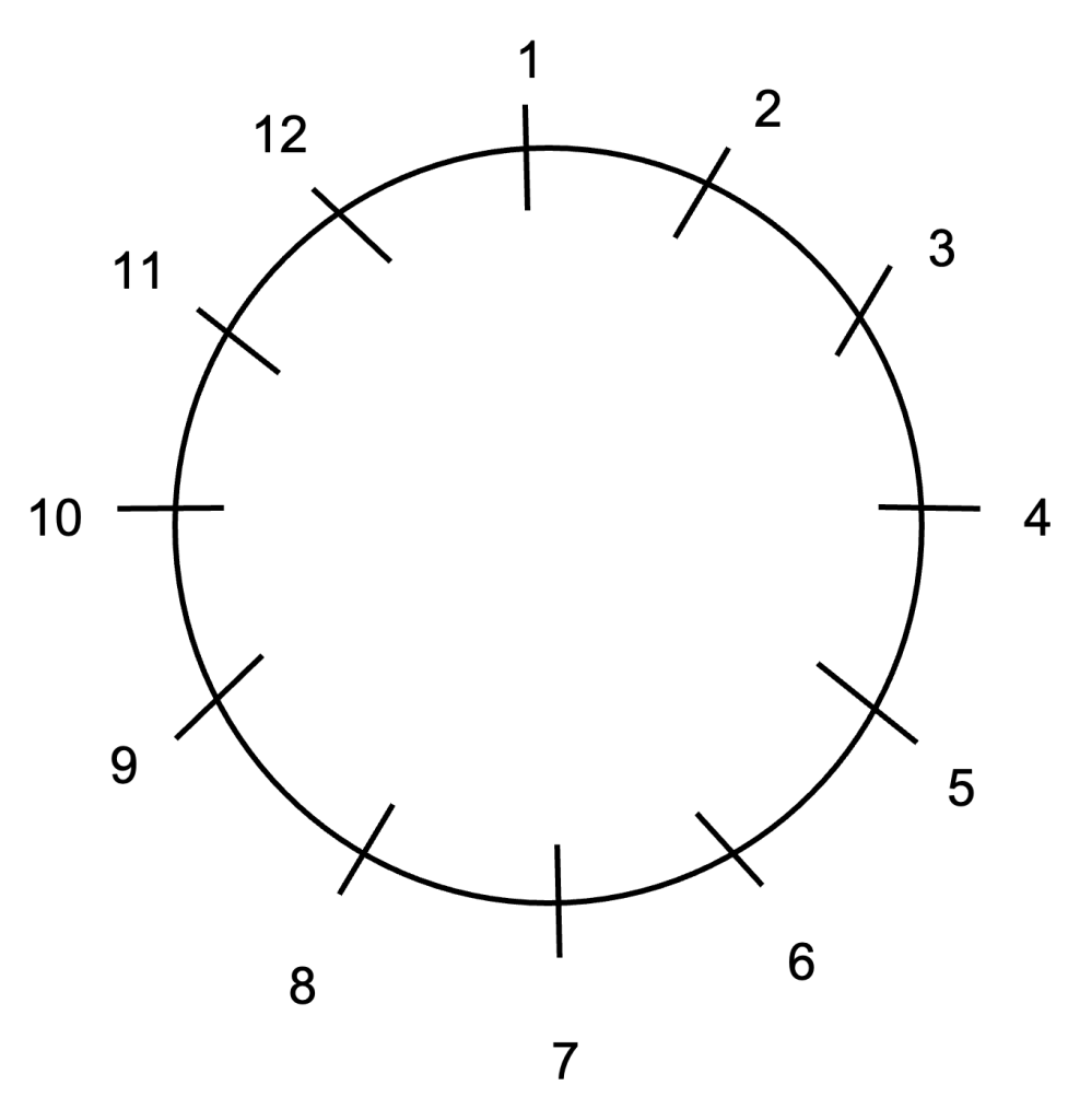 A circle, intersected all the way around by 12 short lines spaced roughly the same distance apart. The top line is labeled 1, followed by the number 2, going clockwise, and so on until getting to the number 12.