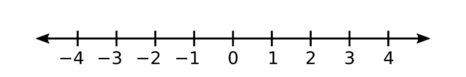 An example of the real number line, which begins at –4 on the left and counts upward to the right, ending at 4.