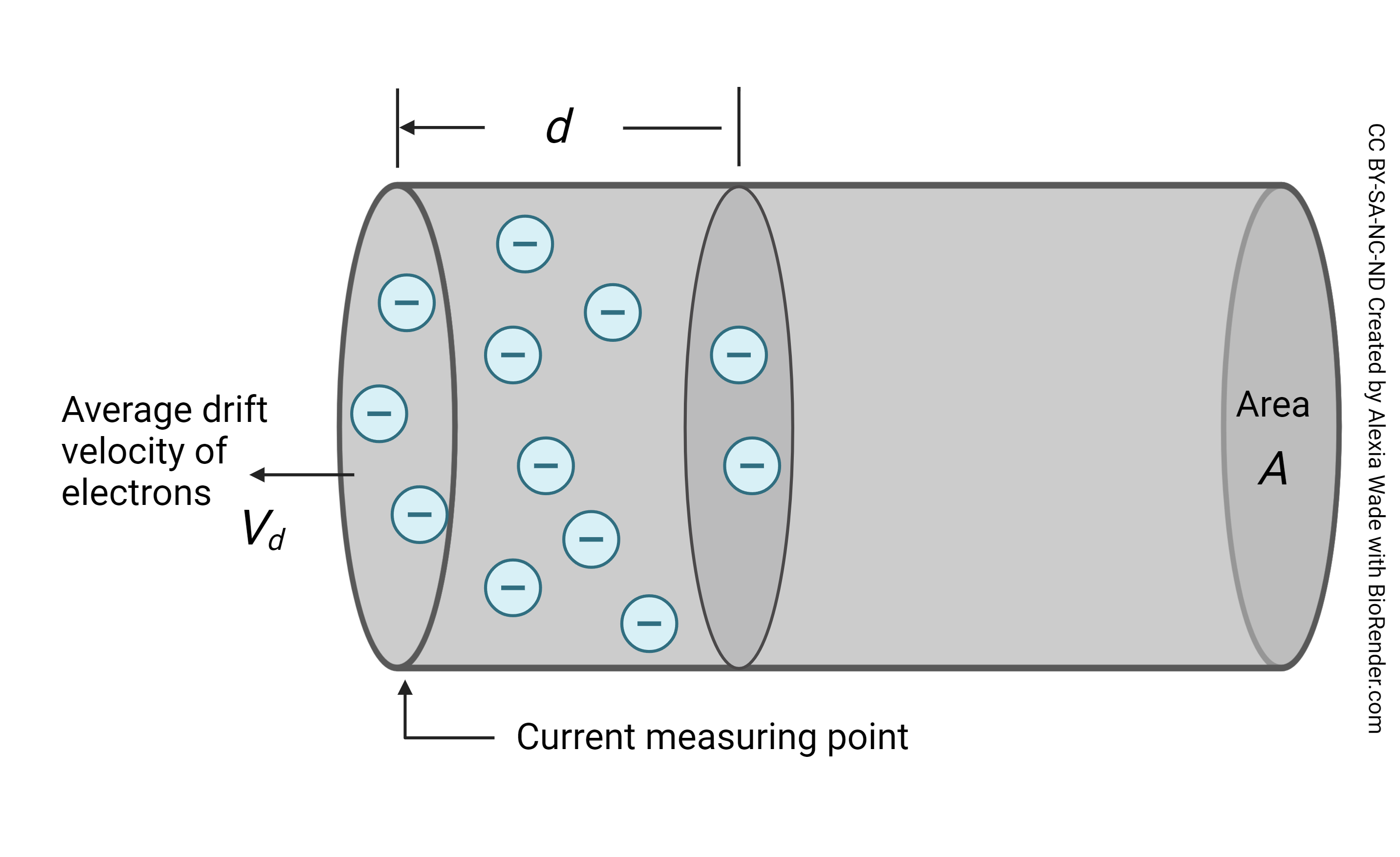 Illustration showing how electrons travel through a wire to create an electric current.