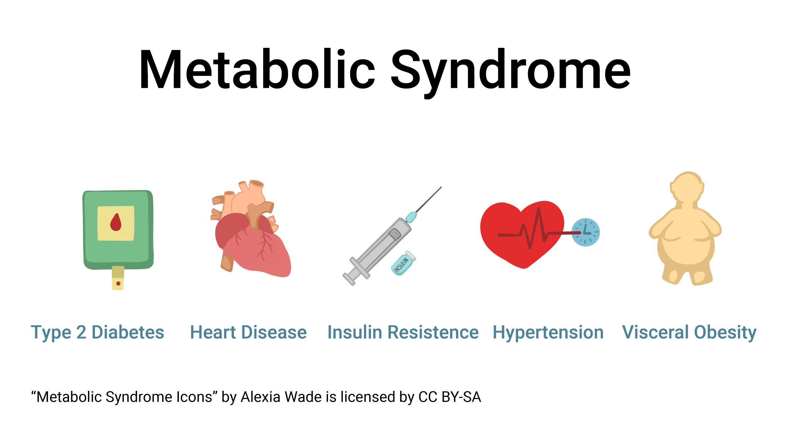 Graphic showing metabolic syndrome components