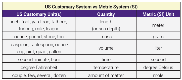 Table showing customary versus metric system