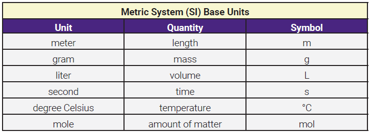 Table showing the metric system base units
