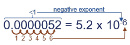 Graphic showing negative exponents