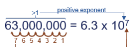Graphic showing positive exponents