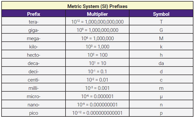 Table showing the metric system prefixes