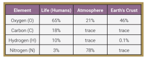 Chart of organic elements and their composition in humans, the atmosphere, and the earth's crust.