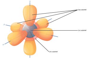Depiction of s and p subshells.