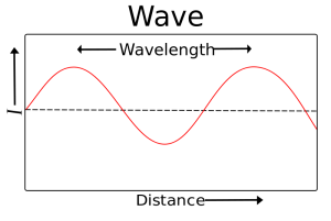 Graph showing wavelength.