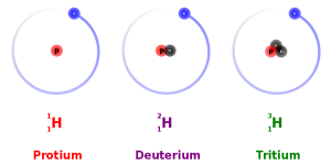 Depiction of the isotopes of hydrogen: protium, deuterium, and tritium