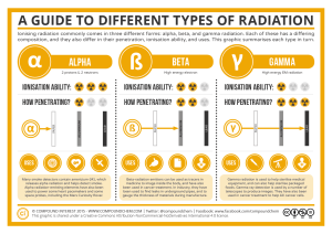 Graphic of different common types of radiation.