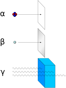 Depiction of the constitution of different kinds of ionizing radiation and their ability to penetrate matter.