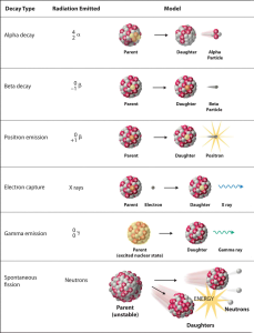 Depiction of the type of radioactive decay and the radiation that is emitted from that type of decay.
