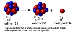 Depiction of a beta particle emitted during beta decay.