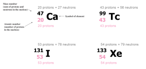 Depiction of isotopes that tare used in human medicine, their atomic numbers, and their atomic masses