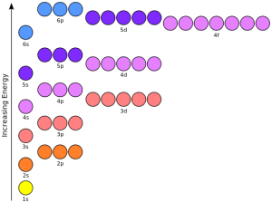 Depiction of electron orbitals, energy levels, and sub-levels.