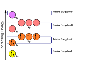 A representation of electron filling in Nitrogen.