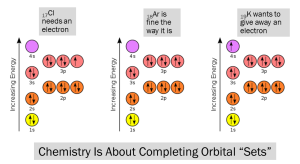 Diagram of completing orbitals.