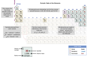 Important highlights of the elements and their chemical abbreviations required to memorize for this course.