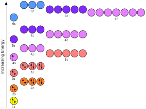The orbital diagram of potassium.