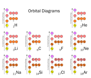 Orbital diagrams showing valence electrons.