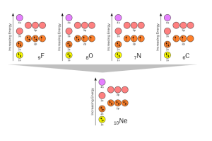 Depiction of atoms "becoming like neon".