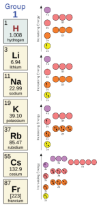 Depiction of elements in the periodic table and their orbital diagrams.