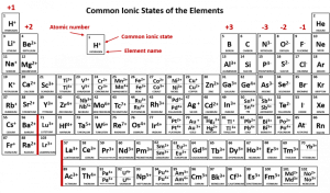 Depiction of valence in the periodic table.