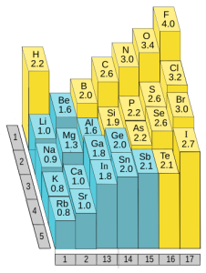 Electronegativity on the periodic table.