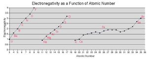 Electronegativity as a function of atomic number.