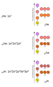 Orbital diagrams of noble gases.