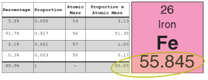 Depiction of the calculation of the atomic mass of iron.