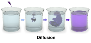 Image of food coloring diffusing in beaker of water.