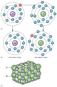Depiction of ionic bonding of sodium and chloride.