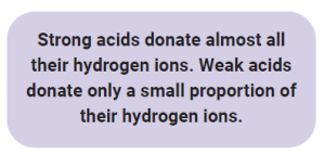 Strong acids donate almost all their hydrogen ions. Weak acids donate only a small proportion of their hydrogen ions.