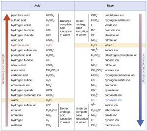 Image showing the relative strength of conjugate acid-base pairs.