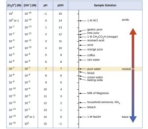 Classification of acid-base neutral solutions.