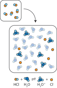 Image of a strong acid (HCl) dissociating in a solution.