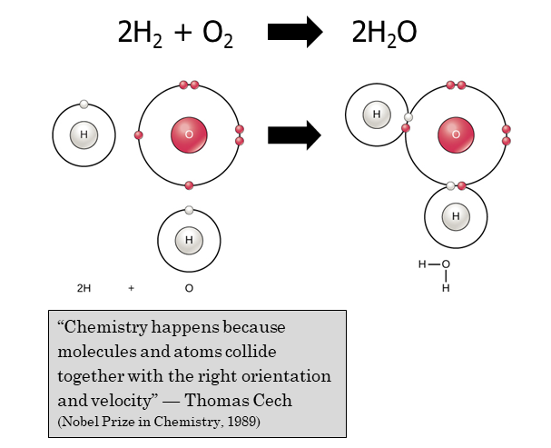 Diagram showing how hydrogen and oxygen react to form water.