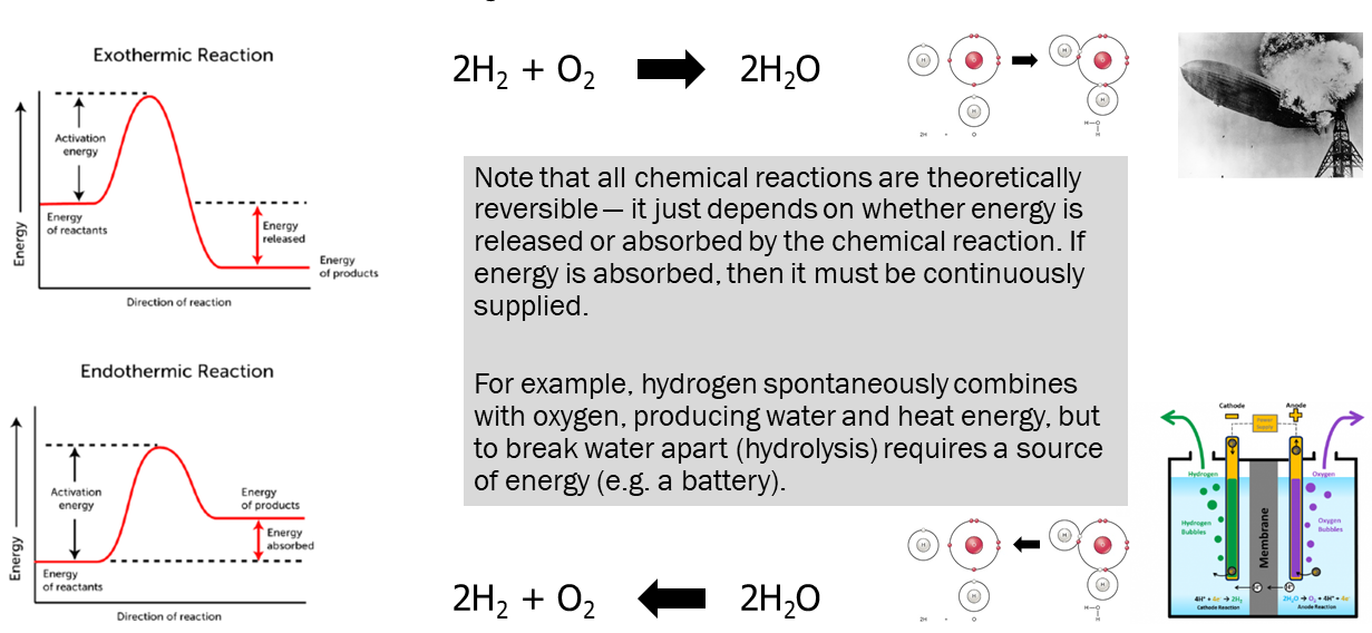 Infographic illustrating the reversibility of chemical reactions based on the energy profile of a reaction.