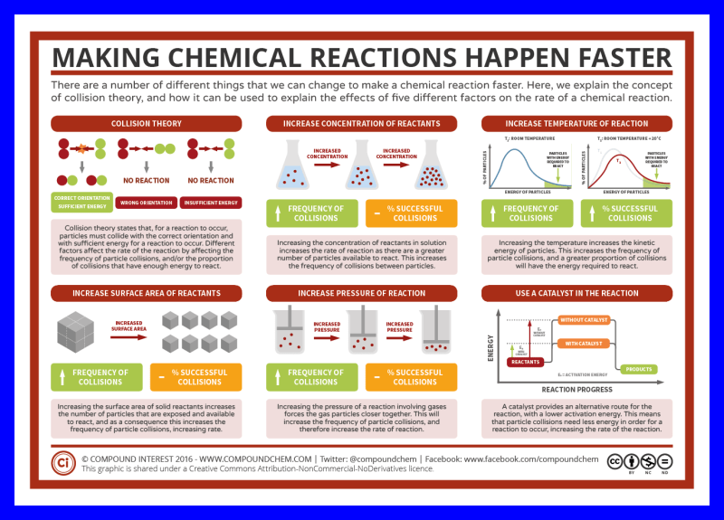 Infographic showing factors that influence the rate of chemical reactions.