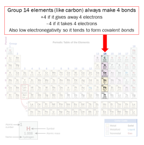 Image of the periodic table of elements with Group 14 highlighted.