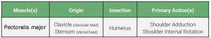 An table relaying the origin, insertion, and action of the pectoralis major muscle.