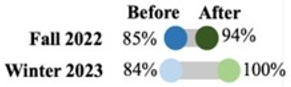 For Fall 2022, 85% agreed before compared to 94% after. For Winter 2023, 84% agreed before compared to 100% after.