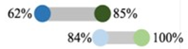 For Fall 2022, 62% agreed before compared to 85% after. For Winter 2023, 84% agreed before compared to 100% after.