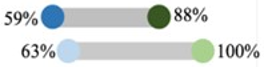 For Fall 2022, 59% agreed before compared to 88% after. For Winter 2023, 63% agreed before compared to 100% after.