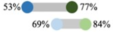 For Fall 2022, 53% agreed before compared to 77% after. For Winter 2023, 69% agreed before compared to 84% after.