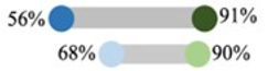 For Fall 2022, 56% agreed before compared to 91% after. For Winter 2023, 68% agreed before compared to 90% after.