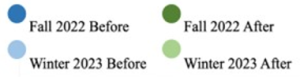 The key for the above percentage graphs. Fall 2022 Before is dark blue, Fall 2022 After is dark green, Winter 2023 Before is light blue, and Winter 2023 After is light green.